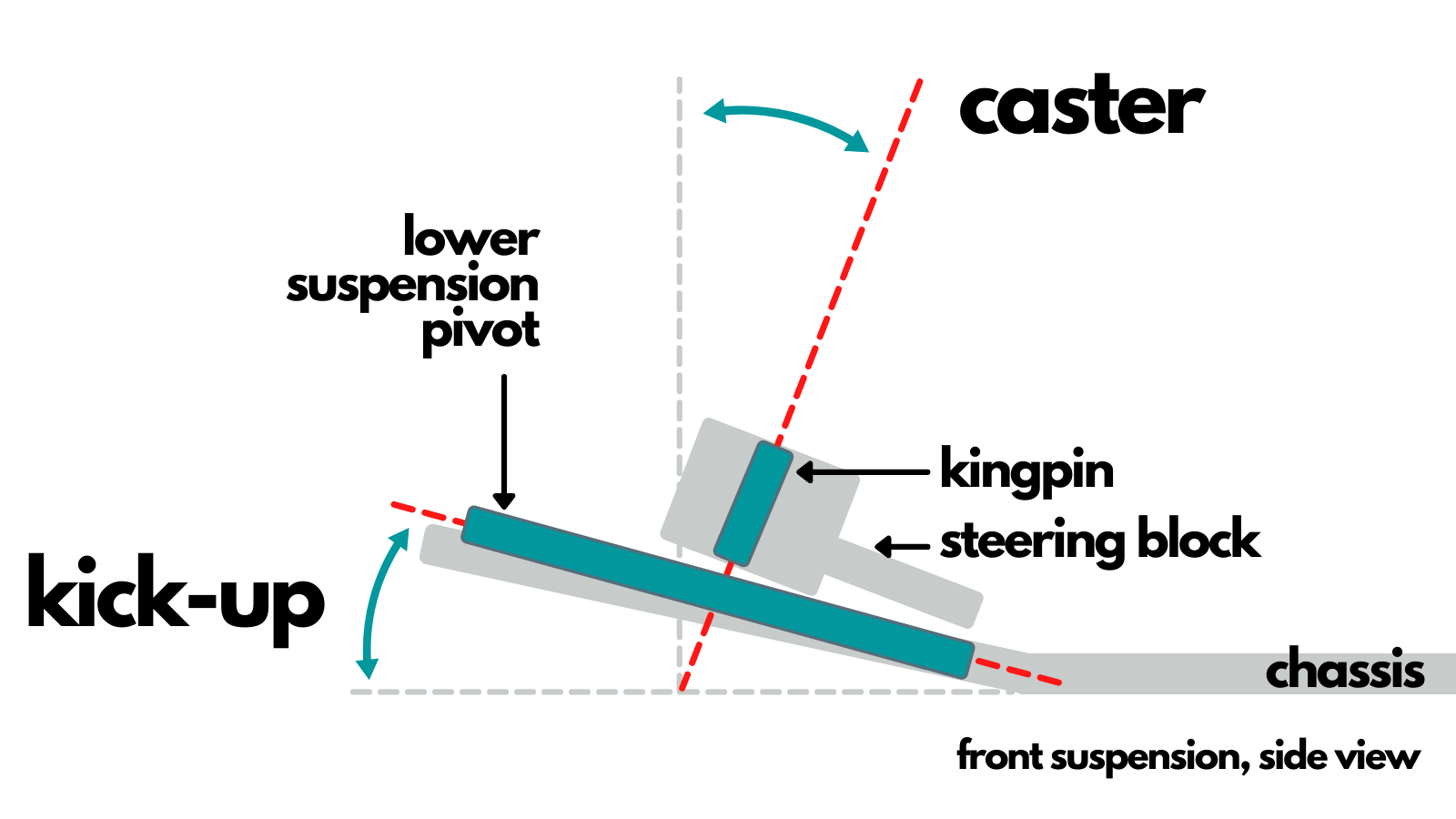 caster definition RC Car Glossary